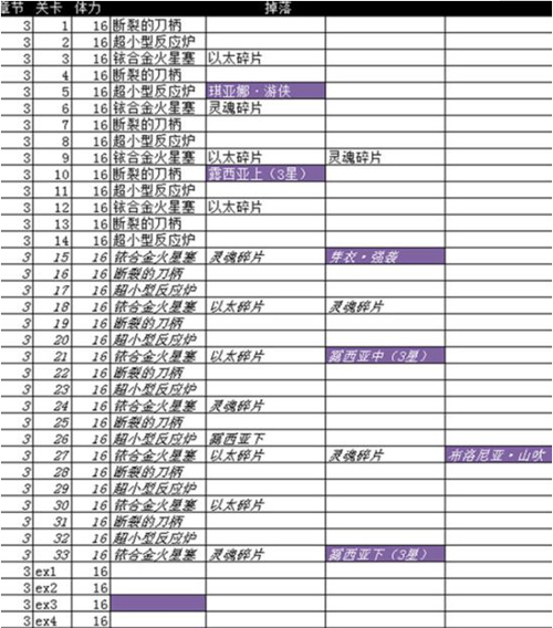 崩坏3困难关卡碎片掉落详情