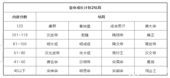 皇帝成长计划2有哪些普通及特殊结局？