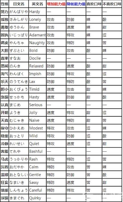 口袋妖怪 精灵百性格性格表一览