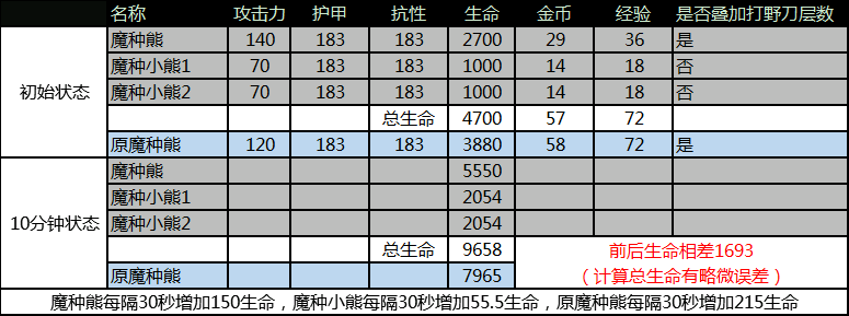 熊妈妈有熊孩子啦！王者荣耀S13野区调整