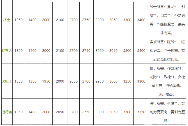 地下城堡2黑暗觉醒ss评分表参照标准