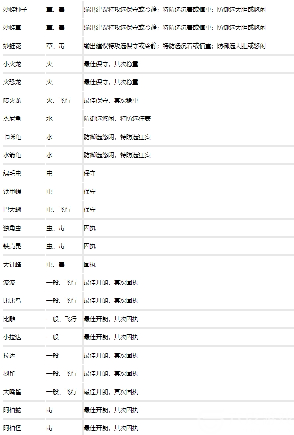 口袋妖怪 精灵百性格性格表一览