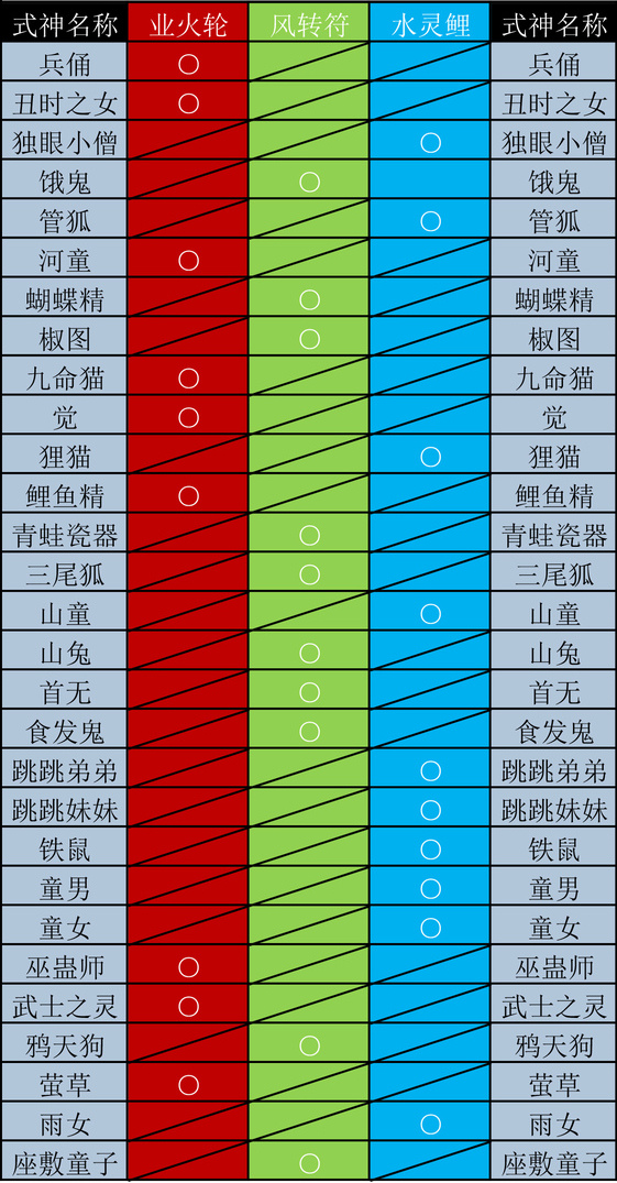 阴阳师式神觉醒材料大全