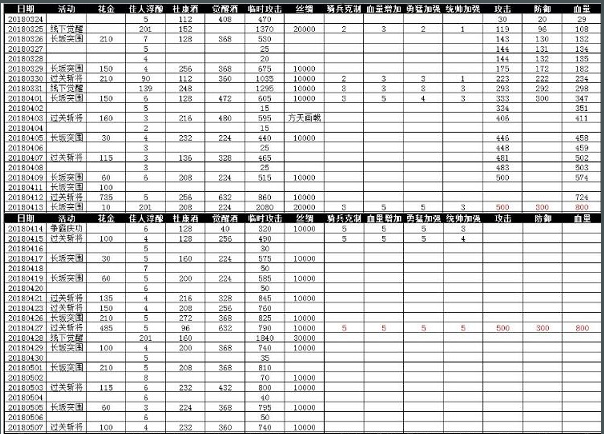 攻城掠地貂蝉觉醒记录数据介绍