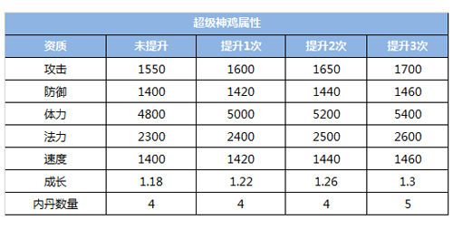 梦幻西游手游超级神鸡技能加点