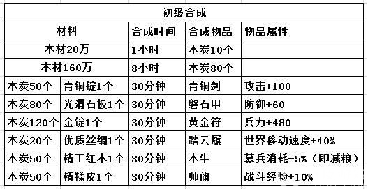 攻城掠地御赐宝物合成材料一览表