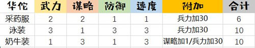 妙手回春《姬魔恋战纪》华佗时装攻略