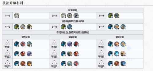 明日方舟风笛3技能专精需要什么材料 三技能升级材料攻略