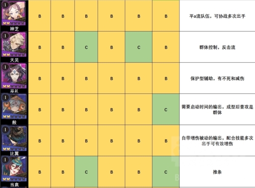 山海镜花节奏榜攻略 所有角色强度刷初始推荐