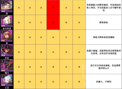 山海镜花节奏榜攻略 所有角色强度刷初始推荐