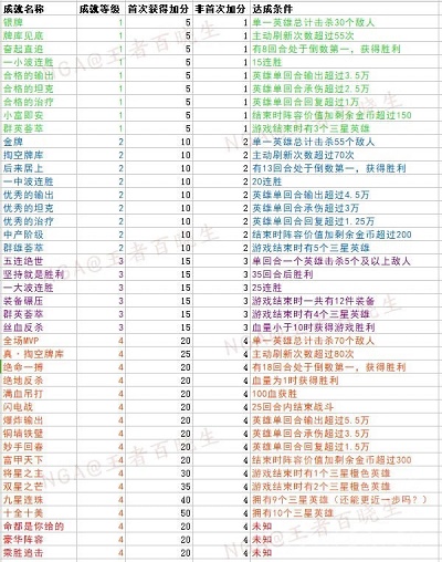 王者模拟战成就图鉴在哪看 王者模拟战成就图鉴最新