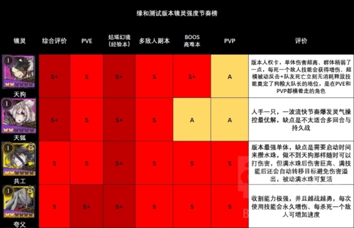 山海镜花节奏榜攻略 所有角色强度刷初始推荐