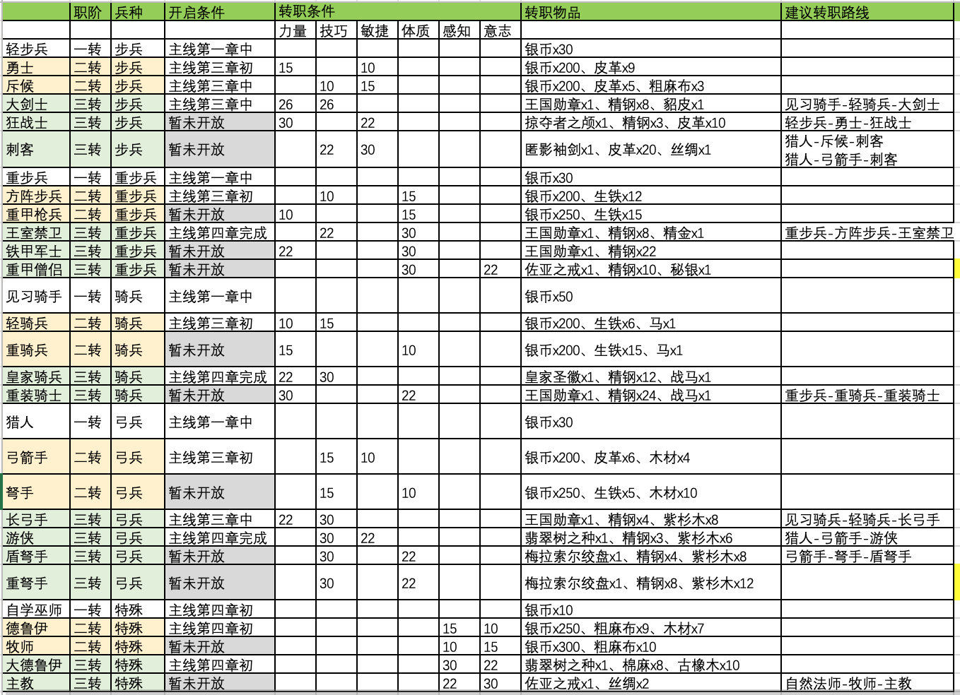 诸神皇冠百年骑士团转职攻略大全 骑兵、弓兵及补兵转职推荐