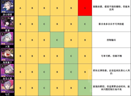 山海镜花节奏榜攻略 所有角色强度刷初始推荐