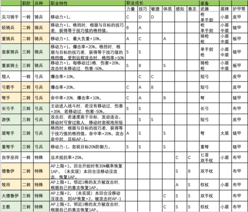 诸神皇冠百年骑士团职业解锁攻略 全职业职介兵种特性介绍