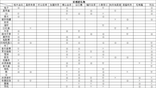 樱桃湾之夏送什么礼物好 全部角色好感度礼物攻略