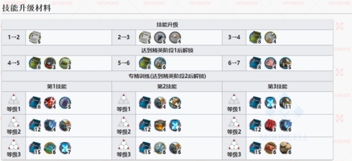 明日方舟刻俄柏技能专精需要什么材料 310所需材料最佳刷法攻略