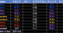 剑与远征英雄品阶攻略大全 进阶表格规则需求条件攻略