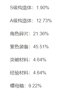 战双帕弥什抽卡概率是多少 s级构造体获取几率一览