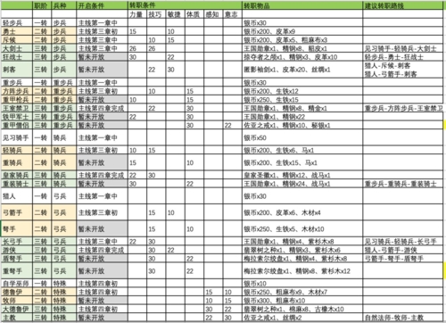 诸神皇冠百年骑士团职业解锁攻略 全职业职介兵种特性介绍