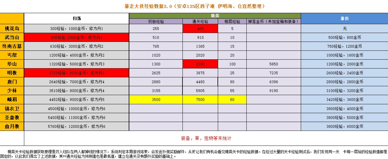 暴走大侠怎么升级最快 暴走大侠经验数据表