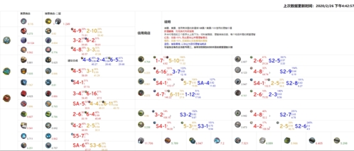 明日方舟午间逸话材料掉率怎么样 活动本值得刷吗