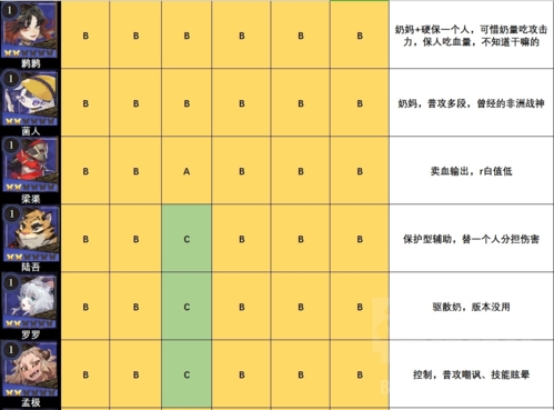 山海镜花节奏榜攻略 所有角色强度刷初始推荐