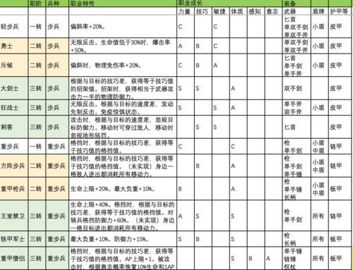 诸神皇冠百年骑士团职业解锁攻略 全职业职介兵种特性介绍