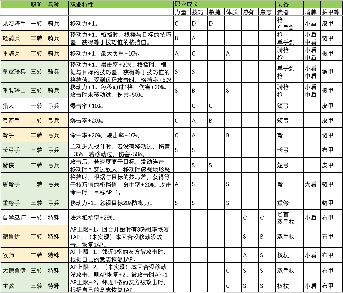 诸神皇冠百年骑士团转职攻略大全 骑兵、弓兵及补兵转职推荐