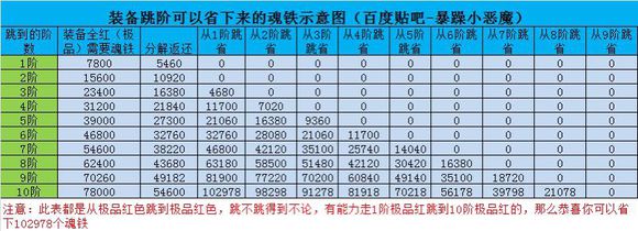 暴走大侠装备跳阶省魂铁心得攻略