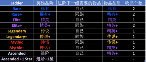 剑与远征英雄品阶攻略大全 进阶表格规则需求条件攻略