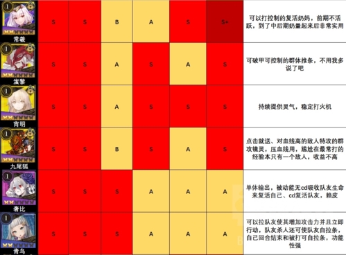 山海镜花节奏榜攻略 所有角色强度刷初始推荐